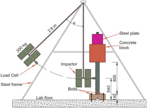 picture of impact test on structure|pendulum impact test answers.